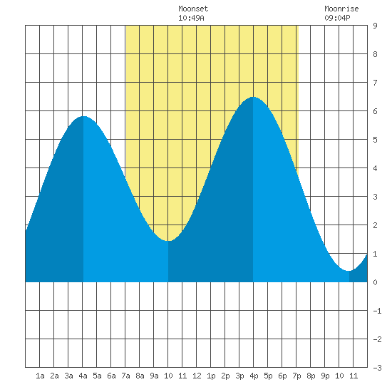 Reedsport tide chart for Friday, September 24, 2021