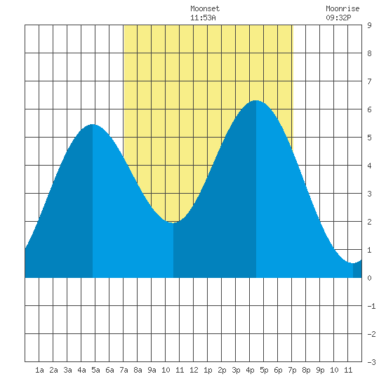 Reedsport tide chart for Saturday, September 25, 2021