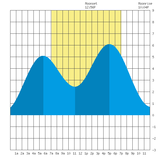 Reedsport tide chart for Sunday, September 26, 2021