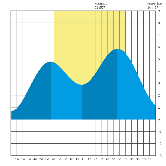 Reedsport tide chart for Monday, September 27, 2021