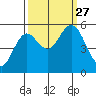 Reedsport tide chart for Monday, September 27, 2021