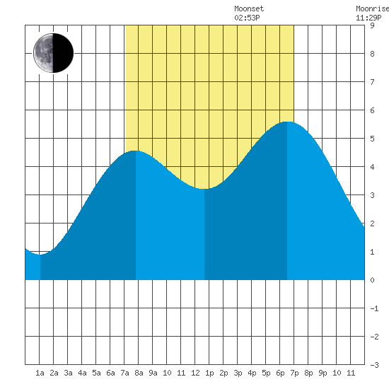 Reedsport tide chart for Tuesday, September 28, 2021
