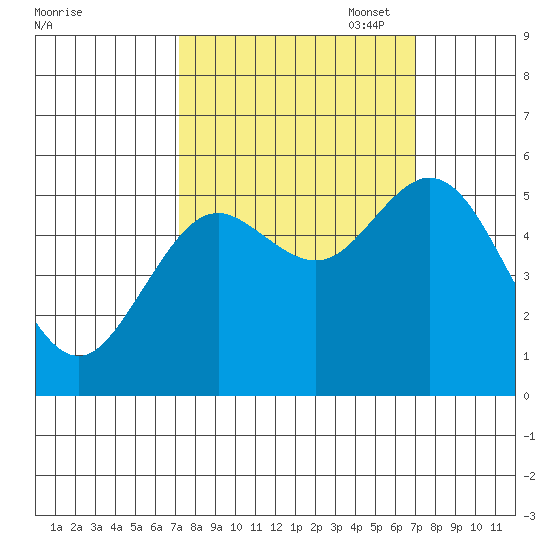 Reedsport tide chart for Wednesday, September 29, 2021