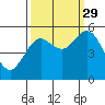 Reedsport tide chart for Wednesday, September 29, 2021