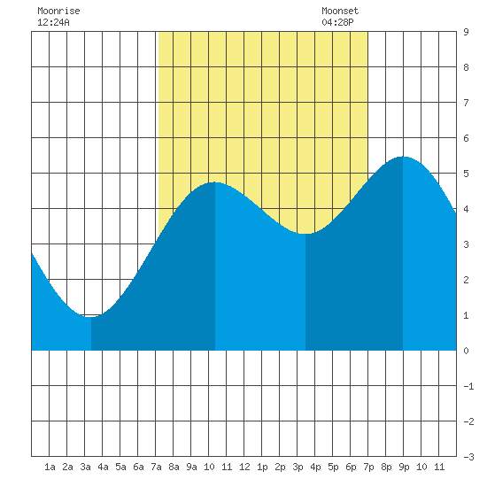 Reedsport tide chart for Thursday, September 30, 2021