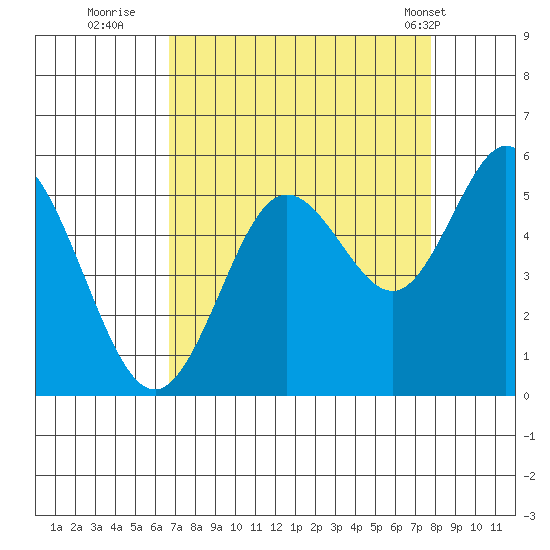 Reedsport tide chart for Friday, September 3, 2021