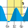 Reedsport tide chart for Sunday, September 5, 2021