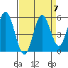 Reedsport tide chart for Tuesday, September 7, 2021
