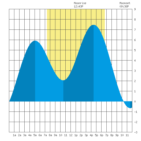 Reedsport tide chart for Sunday, October 10, 2021