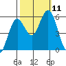 Reedsport tide chart for Monday, October 11, 2021