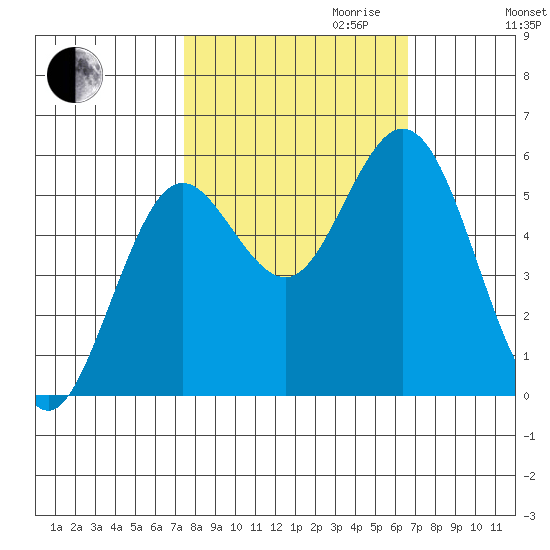Reedsport tide chart for Tuesday, October 12, 2021