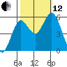 Reedsport tide chart for Tuesday, October 12, 2021