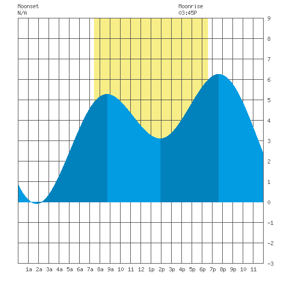 Reedsport tide chart for Wednesday, October 13, 2021