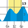 Reedsport tide chart for Wednesday, October 13, 2021