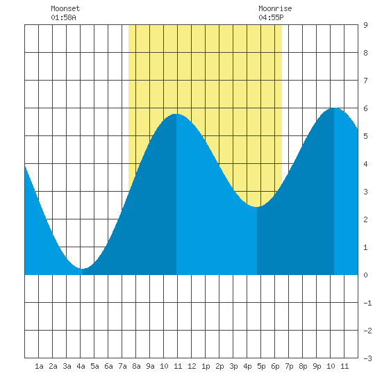 Reedsport tide chart for Friday, October 15, 2021