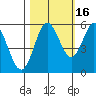 Reedsport tide chart for Saturday, October 16, 2021