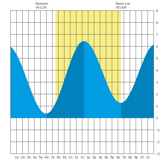 Reedsport tide chart for Sunday, October 17, 2021
