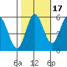Reedsport tide chart for Sunday, October 17, 2021
