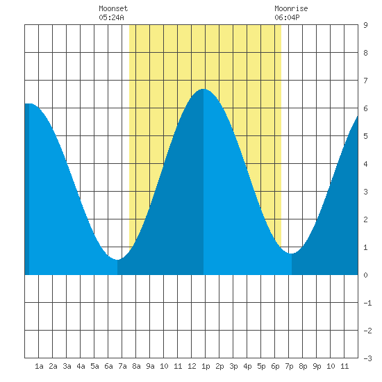 Reedsport tide chart for Monday, October 18, 2021