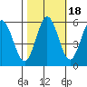 Reedsport tide chart for Monday, October 18, 2021