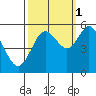 Reedsport tide chart for Friday, October 1, 2021