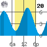 Reedsport tide chart for Wednesday, October 20, 2021