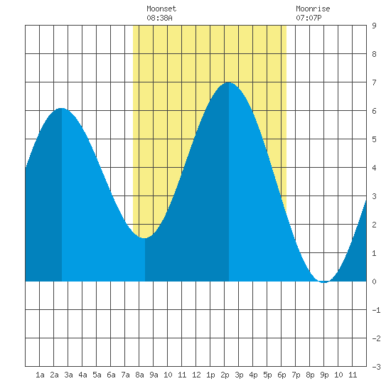 Reedsport tide chart for Thursday, October 21, 2021
