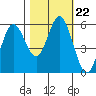Reedsport tide chart for Friday, October 22, 2021