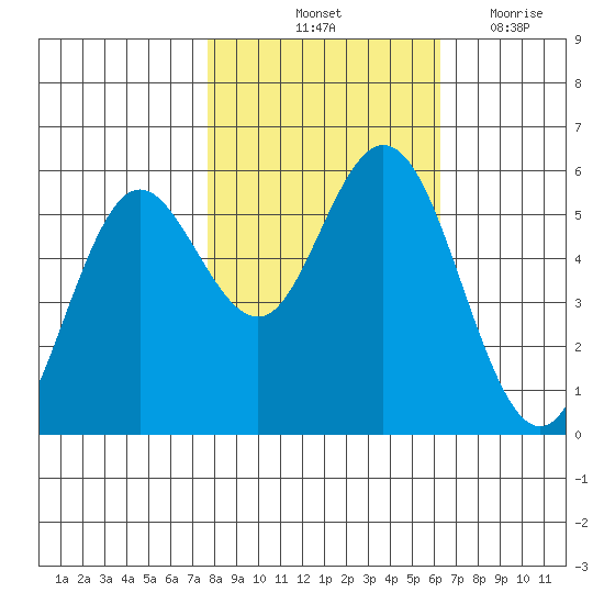Reedsport tide chart for Sunday, October 24, 2021