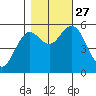 Reedsport tide chart for Wednesday, October 27, 2021