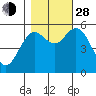 Reedsport tide chart for Thursday, October 28, 2021