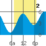 Reedsport tide chart for Saturday, October 2, 2021