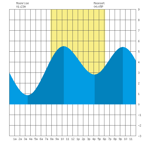 Reedsport tide chart for Saturday, October 30, 2021