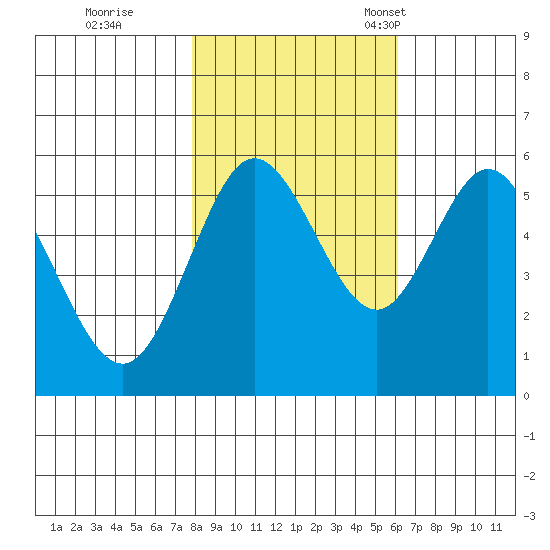 Reedsport tide chart for Sunday, October 31, 2021