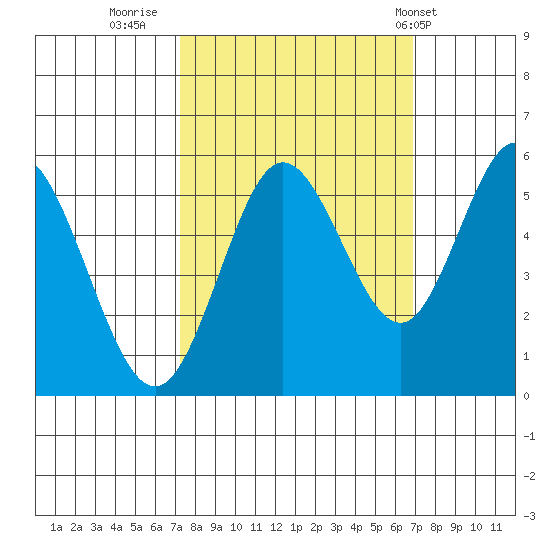 Reedsport tide chart for Sunday, October 3, 2021