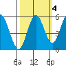 Reedsport tide chart for Monday, October 4, 2021