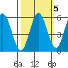 Reedsport tide chart for Tuesday, October 5, 2021