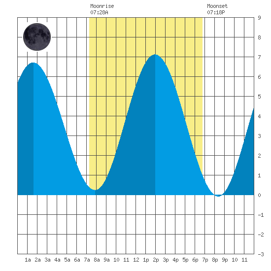 Reedsport tide chart for Wednesday, October 6, 2021