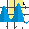 Reedsport tide chart for Friday, October 8, 2021