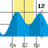 Reedsport tide chart for Friday, November 12, 2021