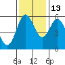 Reedsport tide chart for Saturday, November 13, 2021