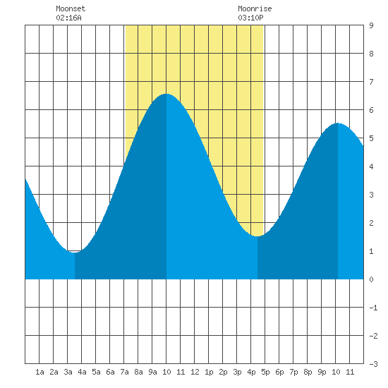 Reedsport tide chart for Sunday, November 14, 2021
