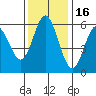 Reedsport tide chart for Tuesday, November 16, 2021