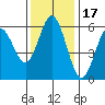 Reedsport tide chart for Wednesday, November 17, 2021