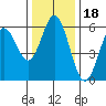 Reedsport tide chart for Thursday, November 18, 2021