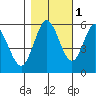 Reedsport tide chart for Monday, November 1, 2021