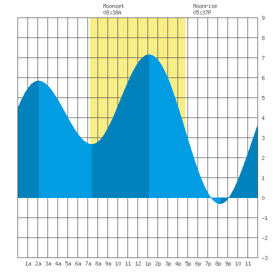 Reedsport tide chart for Saturday, November 20, 2021
