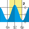 Reedsport tide chart for Tuesday, November 2, 2021