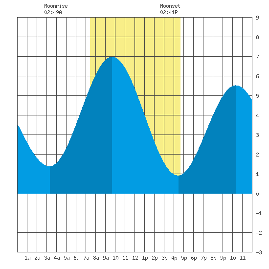Reedsport tide chart for Tuesday, November 30, 2021