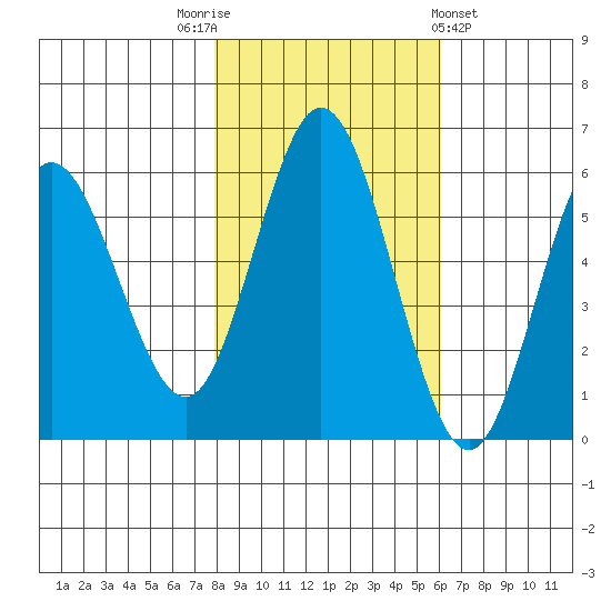 Reedsport tide chart for Wednesday, November 3, 2021